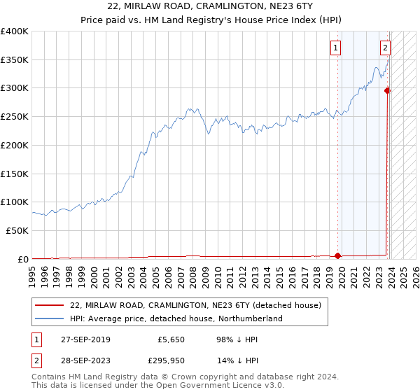 22, MIRLAW ROAD, CRAMLINGTON, NE23 6TY: Price paid vs HM Land Registry's House Price Index