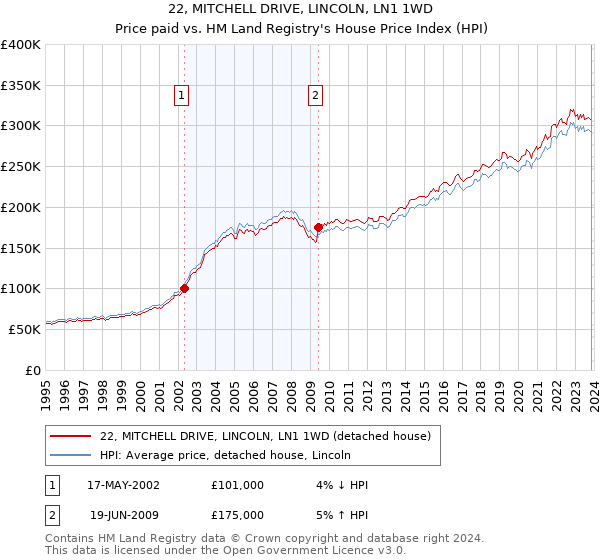 22, MITCHELL DRIVE, LINCOLN, LN1 1WD: Price paid vs HM Land Registry's House Price Index