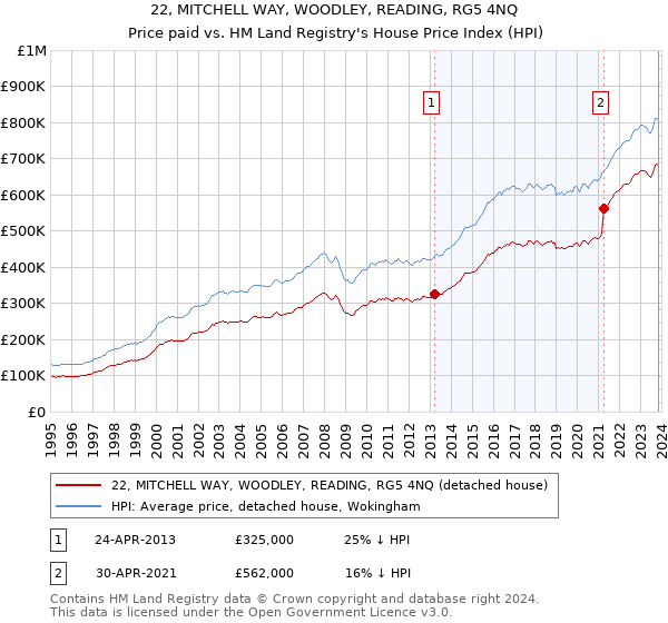 22, MITCHELL WAY, WOODLEY, READING, RG5 4NQ: Price paid vs HM Land Registry's House Price Index