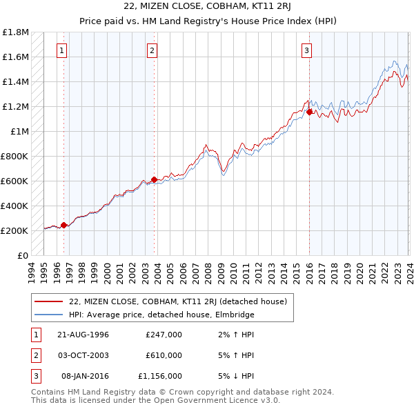 22, MIZEN CLOSE, COBHAM, KT11 2RJ: Price paid vs HM Land Registry's House Price Index