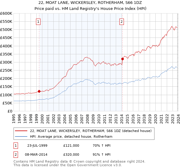 22, MOAT LANE, WICKERSLEY, ROTHERHAM, S66 1DZ: Price paid vs HM Land Registry's House Price Index
