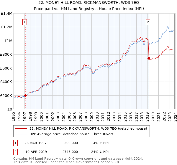 22, MONEY HILL ROAD, RICKMANSWORTH, WD3 7EQ: Price paid vs HM Land Registry's House Price Index