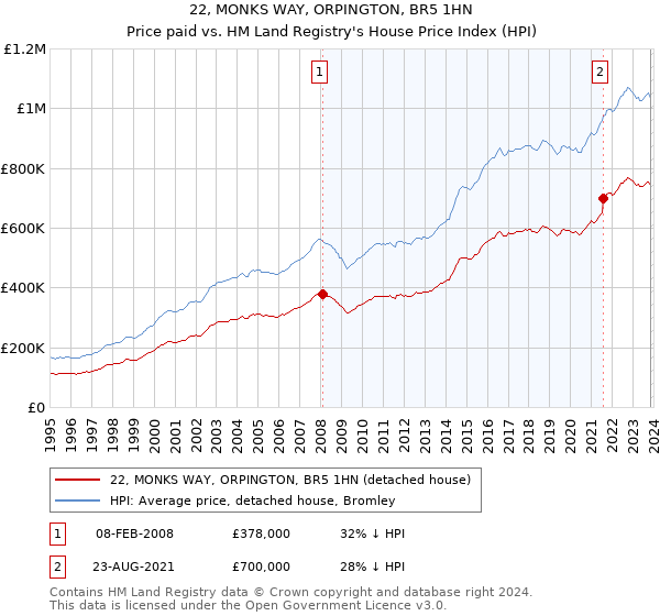 22, MONKS WAY, ORPINGTON, BR5 1HN: Price paid vs HM Land Registry's House Price Index
