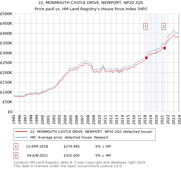 22, MONMOUTH CASTLE DRIVE, NEWPORT, NP20 2QS: Price paid vs HM Land Registry's House Price Index
