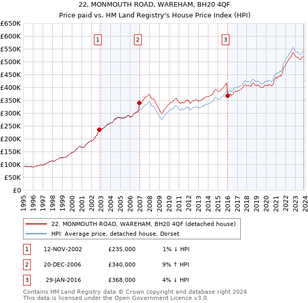 22, MONMOUTH ROAD, WAREHAM, BH20 4QF: Price paid vs HM Land Registry's House Price Index