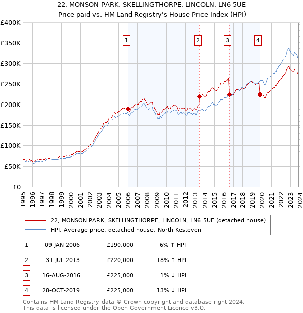 22, MONSON PARK, SKELLINGTHORPE, LINCOLN, LN6 5UE: Price paid vs HM Land Registry's House Price Index