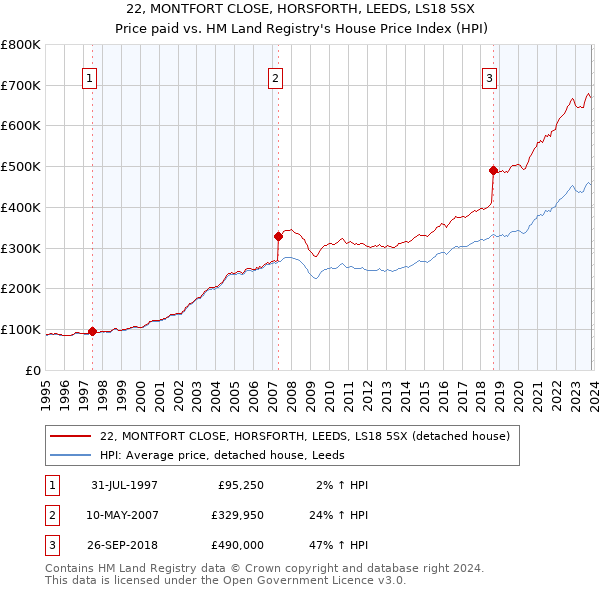 22, MONTFORT CLOSE, HORSFORTH, LEEDS, LS18 5SX: Price paid vs HM Land Registry's House Price Index