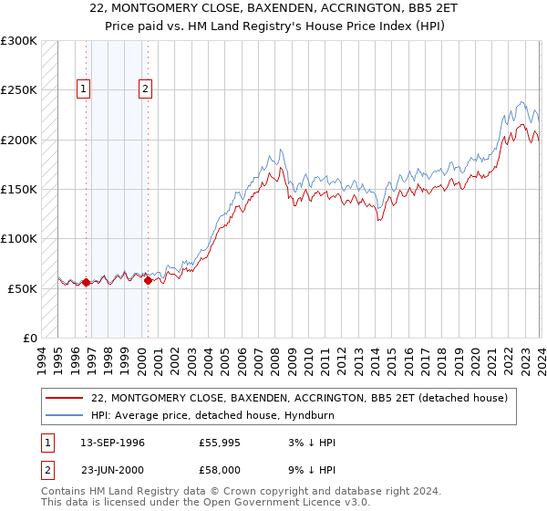 22, MONTGOMERY CLOSE, BAXENDEN, ACCRINGTON, BB5 2ET: Price paid vs HM Land Registry's House Price Index
