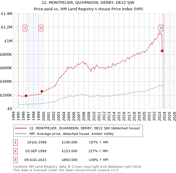 22, MONTPELIER, QUARNDON, DERBY, DE22 5JW: Price paid vs HM Land Registry's House Price Index