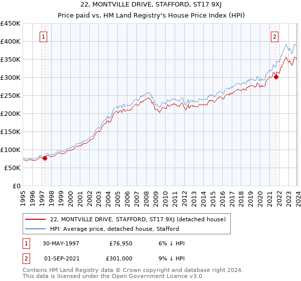 22, MONTVILLE DRIVE, STAFFORD, ST17 9XJ: Price paid vs HM Land Registry's House Price Index
