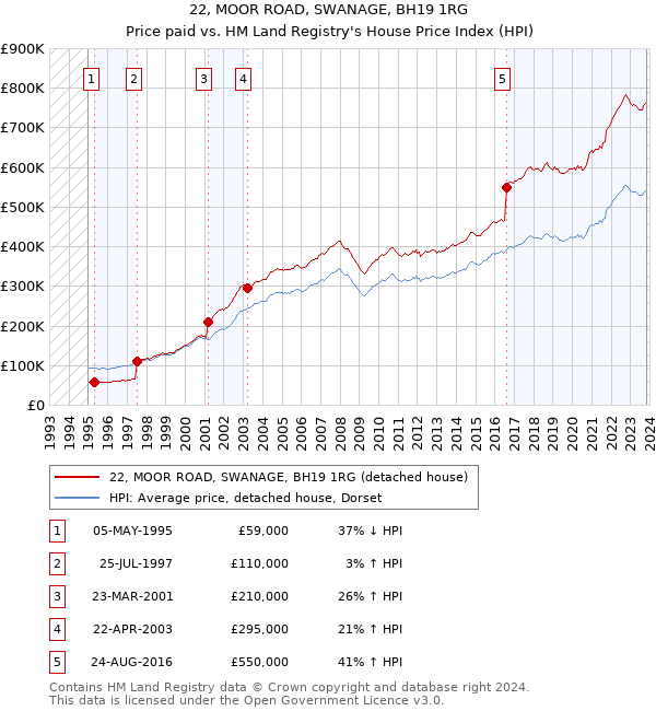 22, MOOR ROAD, SWANAGE, BH19 1RG: Price paid vs HM Land Registry's House Price Index