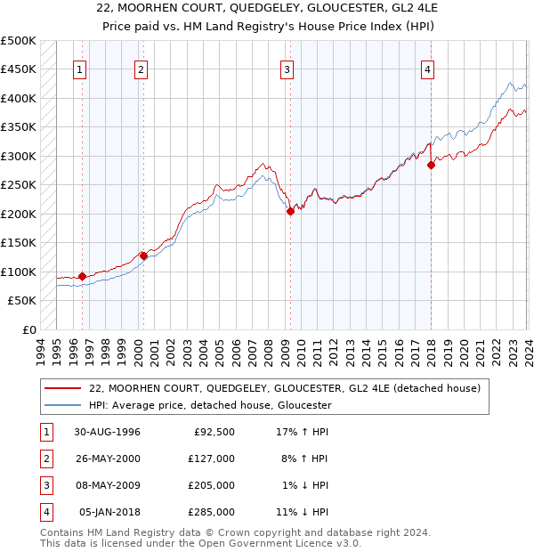 22, MOORHEN COURT, QUEDGELEY, GLOUCESTER, GL2 4LE: Price paid vs HM Land Registry's House Price Index
