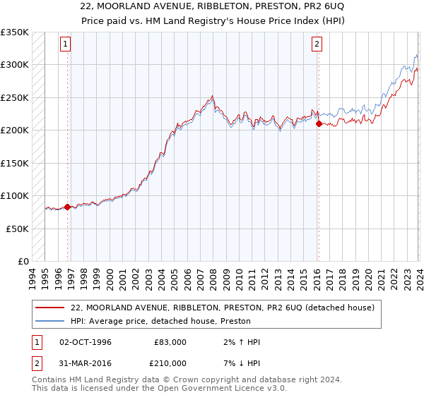 22, MOORLAND AVENUE, RIBBLETON, PRESTON, PR2 6UQ: Price paid vs HM Land Registry's House Price Index