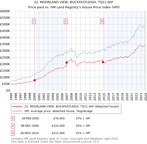 22, MOORLAND VIEW, BUCKFASTLEIGH, TQ11 0AF: Price paid vs HM Land Registry's House Price Index