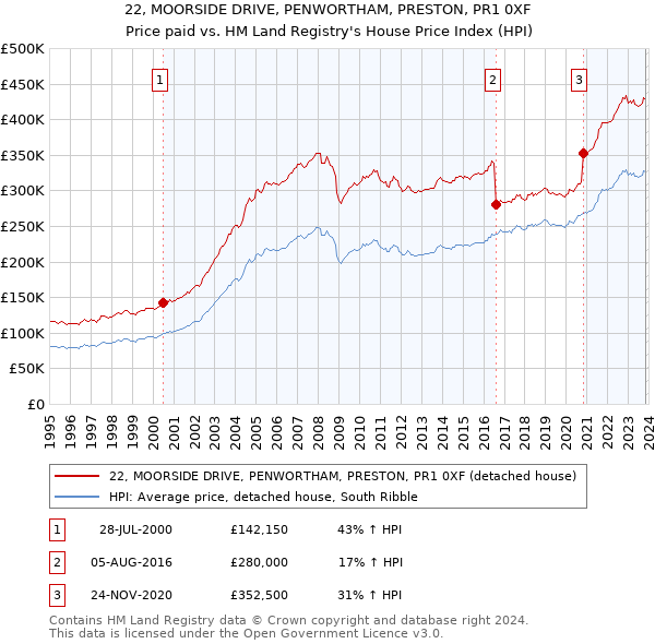 22, MOORSIDE DRIVE, PENWORTHAM, PRESTON, PR1 0XF: Price paid vs HM Land Registry's House Price Index