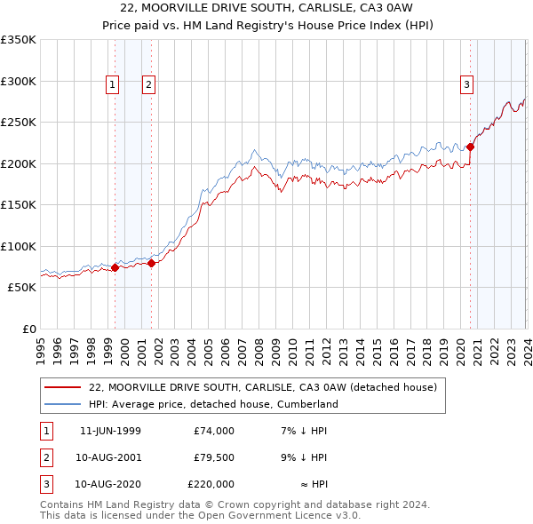 22, MOORVILLE DRIVE SOUTH, CARLISLE, CA3 0AW: Price paid vs HM Land Registry's House Price Index
