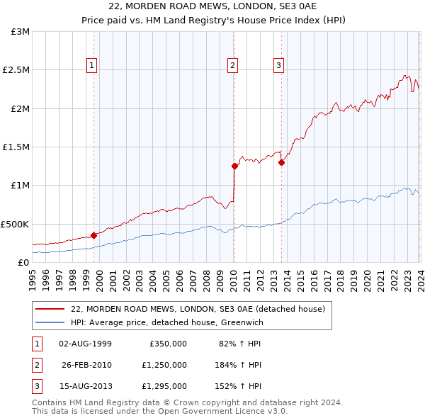 22, MORDEN ROAD MEWS, LONDON, SE3 0AE: Price paid vs HM Land Registry's House Price Index