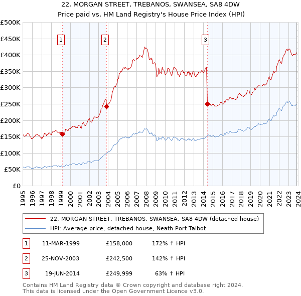 22, MORGAN STREET, TREBANOS, SWANSEA, SA8 4DW: Price paid vs HM Land Registry's House Price Index