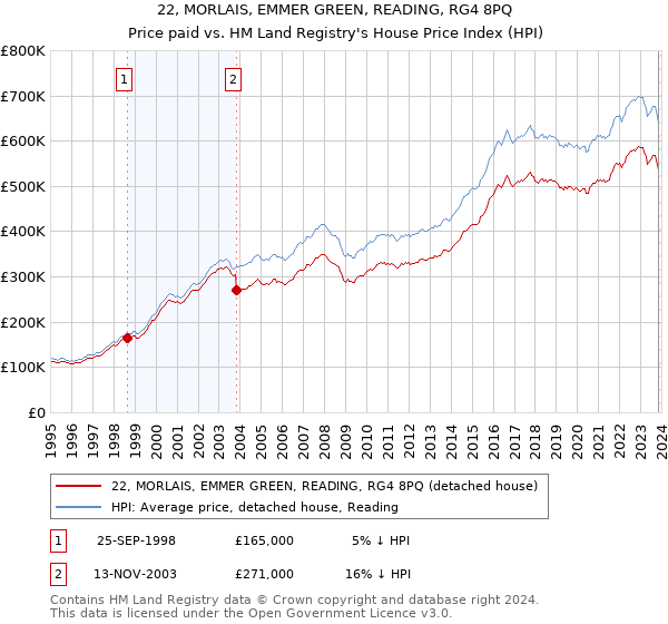22, MORLAIS, EMMER GREEN, READING, RG4 8PQ: Price paid vs HM Land Registry's House Price Index
