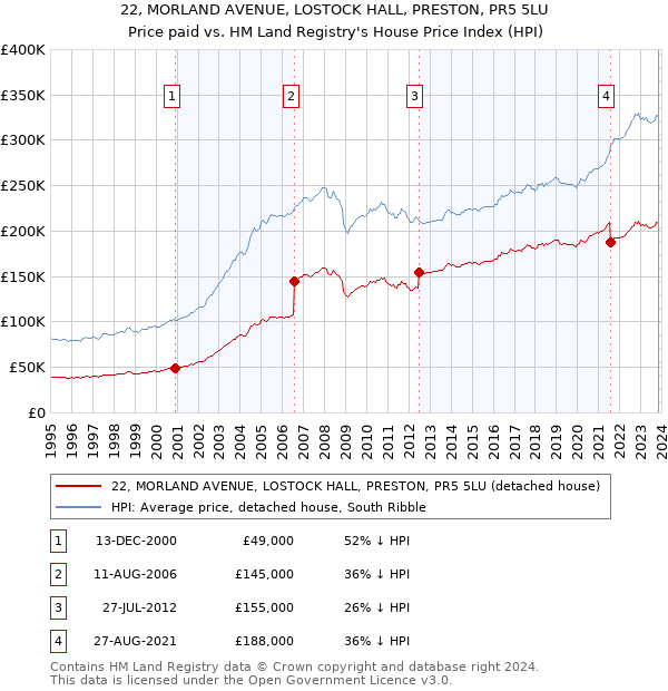 22, MORLAND AVENUE, LOSTOCK HALL, PRESTON, PR5 5LU: Price paid vs HM Land Registry's House Price Index