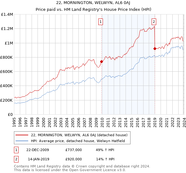 22, MORNINGTON, WELWYN, AL6 0AJ: Price paid vs HM Land Registry's House Price Index