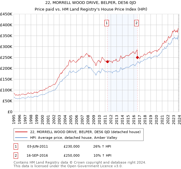 22, MORRELL WOOD DRIVE, BELPER, DE56 0JD: Price paid vs HM Land Registry's House Price Index