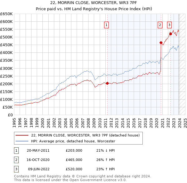 22, MORRIN CLOSE, WORCESTER, WR3 7PF: Price paid vs HM Land Registry's House Price Index