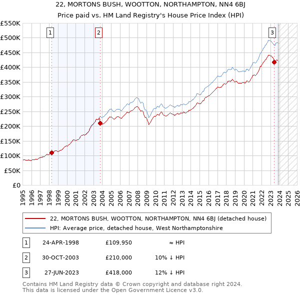 22, MORTONS BUSH, WOOTTON, NORTHAMPTON, NN4 6BJ: Price paid vs HM Land Registry's House Price Index