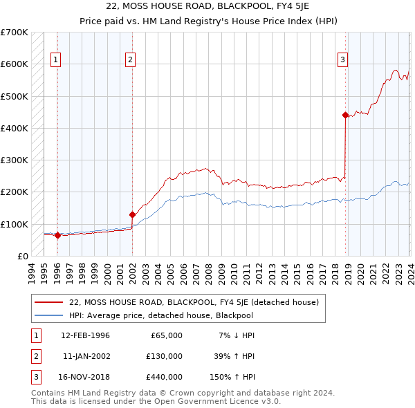22, MOSS HOUSE ROAD, BLACKPOOL, FY4 5JE: Price paid vs HM Land Registry's House Price Index