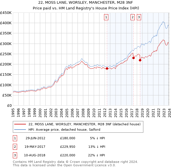 22, MOSS LANE, WORSLEY, MANCHESTER, M28 3NF: Price paid vs HM Land Registry's House Price Index