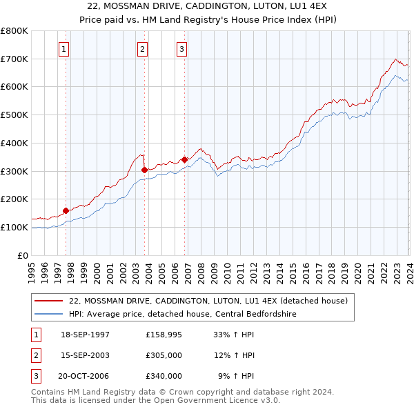 22, MOSSMAN DRIVE, CADDINGTON, LUTON, LU1 4EX: Price paid vs HM Land Registry's House Price Index