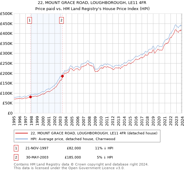 22, MOUNT GRACE ROAD, LOUGHBOROUGH, LE11 4FR: Price paid vs HM Land Registry's House Price Index
