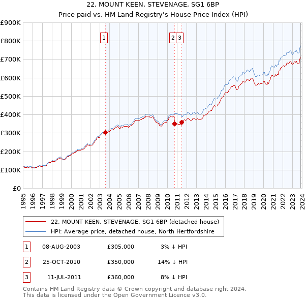 22, MOUNT KEEN, STEVENAGE, SG1 6BP: Price paid vs HM Land Registry's House Price Index