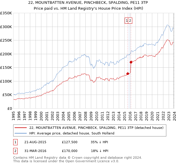 22, MOUNTBATTEN AVENUE, PINCHBECK, SPALDING, PE11 3TP: Price paid vs HM Land Registry's House Price Index