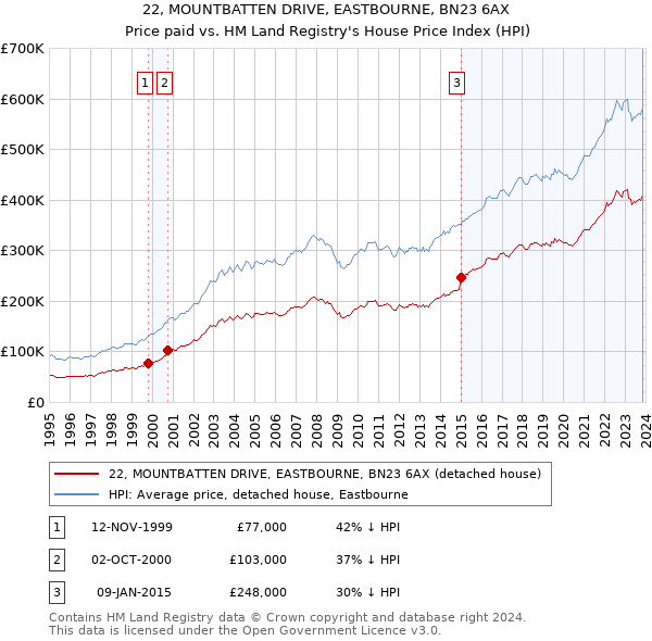 22, MOUNTBATTEN DRIVE, EASTBOURNE, BN23 6AX: Price paid vs HM Land Registry's House Price Index