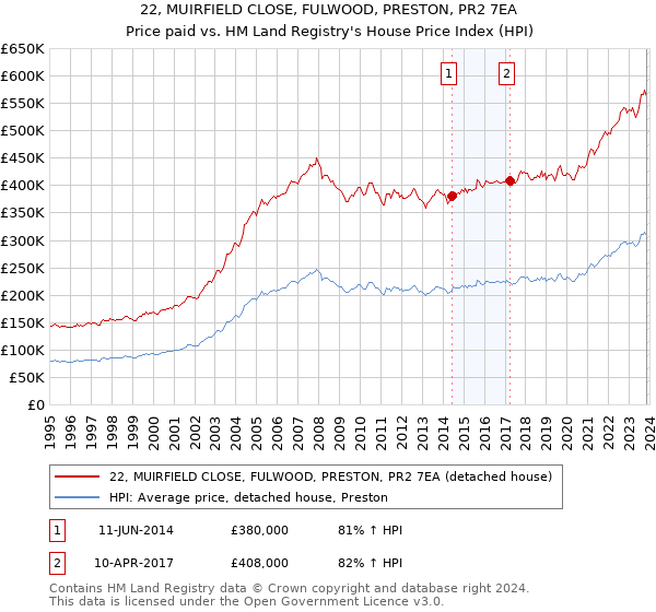 22, MUIRFIELD CLOSE, FULWOOD, PRESTON, PR2 7EA: Price paid vs HM Land Registry's House Price Index