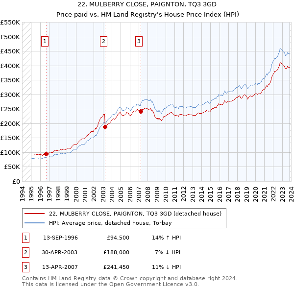 22, MULBERRY CLOSE, PAIGNTON, TQ3 3GD: Price paid vs HM Land Registry's House Price Index