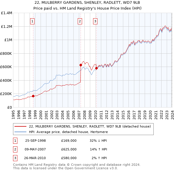 22, MULBERRY GARDENS, SHENLEY, RADLETT, WD7 9LB: Price paid vs HM Land Registry's House Price Index