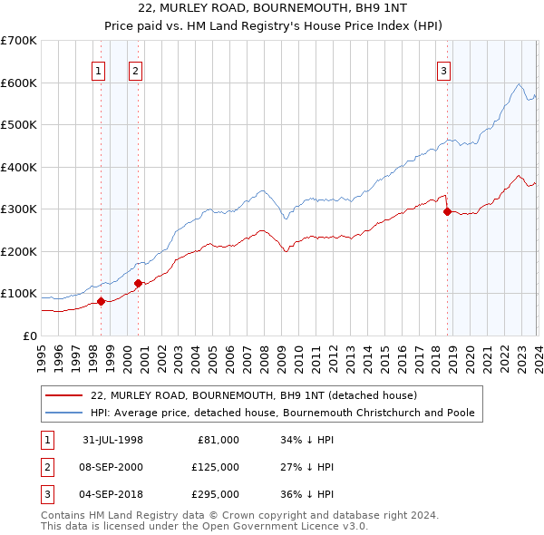 22, MURLEY ROAD, BOURNEMOUTH, BH9 1NT: Price paid vs HM Land Registry's House Price Index