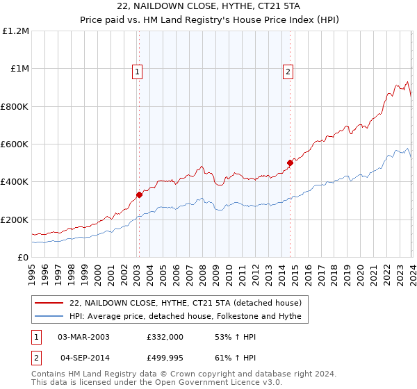 22, NAILDOWN CLOSE, HYTHE, CT21 5TA: Price paid vs HM Land Registry's House Price Index