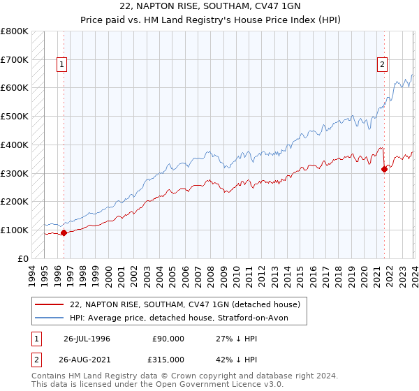 22, NAPTON RISE, SOUTHAM, CV47 1GN: Price paid vs HM Land Registry's House Price Index