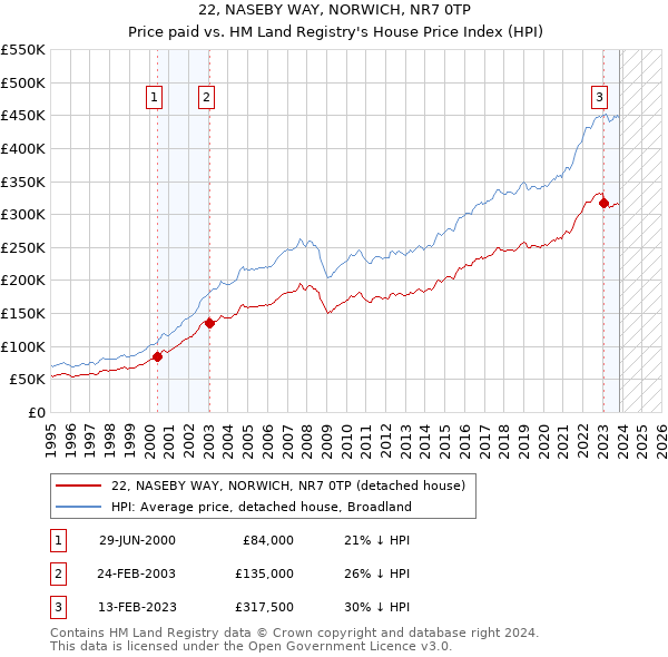 22, NASEBY WAY, NORWICH, NR7 0TP: Price paid vs HM Land Registry's House Price Index