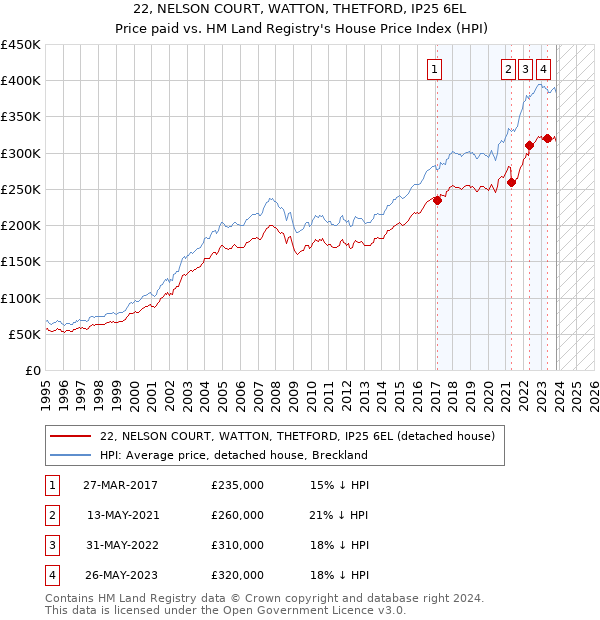 22, NELSON COURT, WATTON, THETFORD, IP25 6EL: Price paid vs HM Land Registry's House Price Index