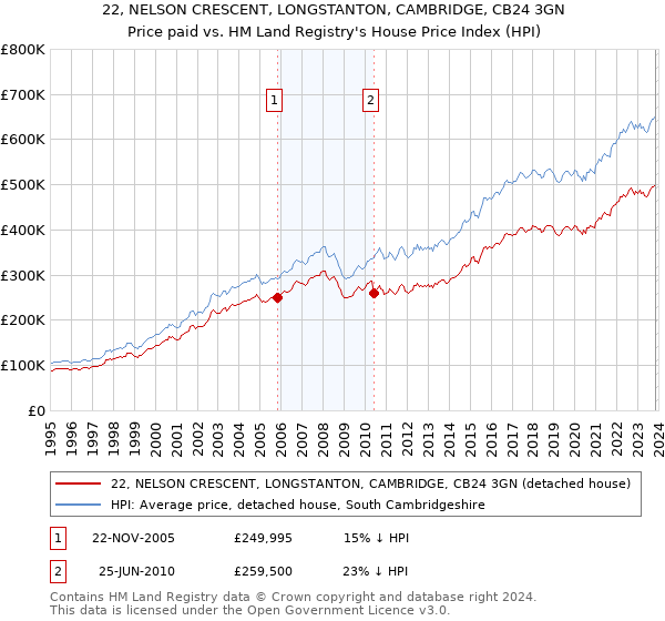 22, NELSON CRESCENT, LONGSTANTON, CAMBRIDGE, CB24 3GN: Price paid vs HM Land Registry's House Price Index
