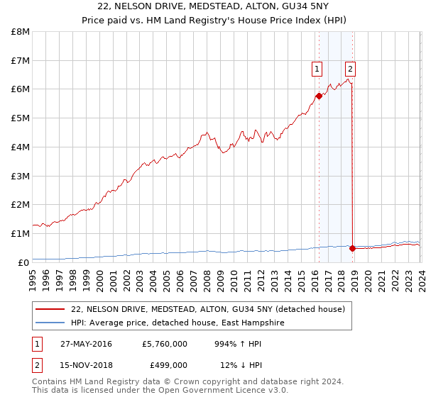 22, NELSON DRIVE, MEDSTEAD, ALTON, GU34 5NY: Price paid vs HM Land Registry's House Price Index