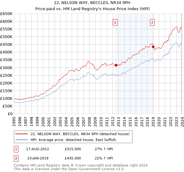 22, NELSON WAY, BECCLES, NR34 9PH: Price paid vs HM Land Registry's House Price Index
