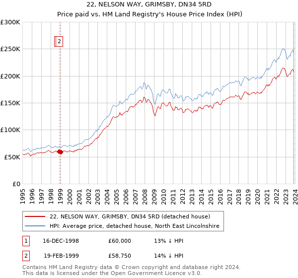 22, NELSON WAY, GRIMSBY, DN34 5RD: Price paid vs HM Land Registry's House Price Index