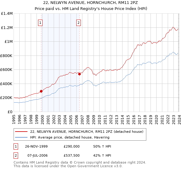 22, NELWYN AVENUE, HORNCHURCH, RM11 2PZ: Price paid vs HM Land Registry's House Price Index