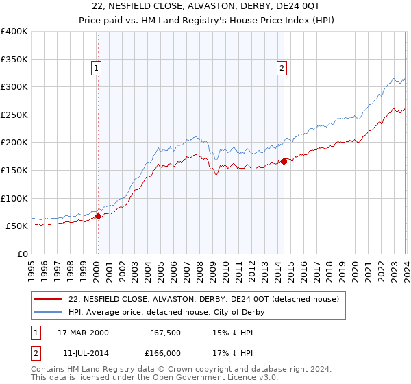 22, NESFIELD CLOSE, ALVASTON, DERBY, DE24 0QT: Price paid vs HM Land Registry's House Price Index