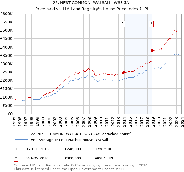 22, NEST COMMON, WALSALL, WS3 5AY: Price paid vs HM Land Registry's House Price Index